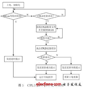 CPLD芯片