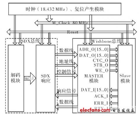 SDX总线