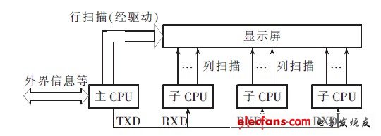 图3 多CPU控制电路结构示意图