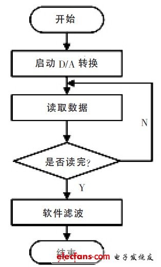 图7 D/A 转换流程图