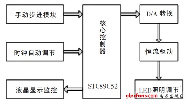 图2 LED 可控恒流源驱动系统结构框图