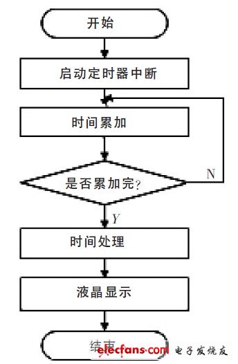 图8 时钟控制流程图