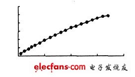 图1 LED 光通量与电流关系图