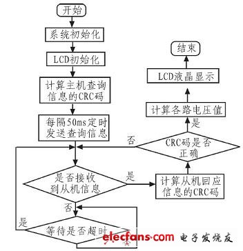 电压实时监测