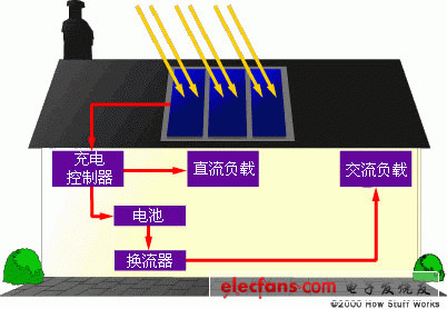 太阳能为住宅供电原理