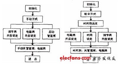 方式流程图