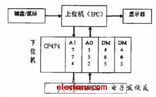 系统硬件构成