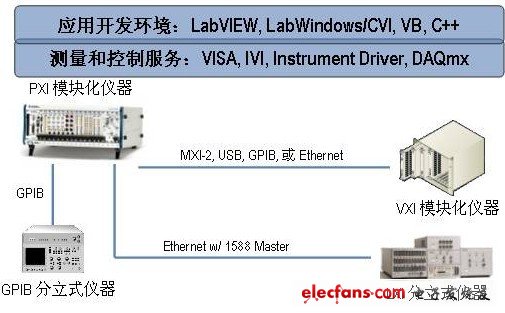 典型的混合总线测试系统的软硬件架构