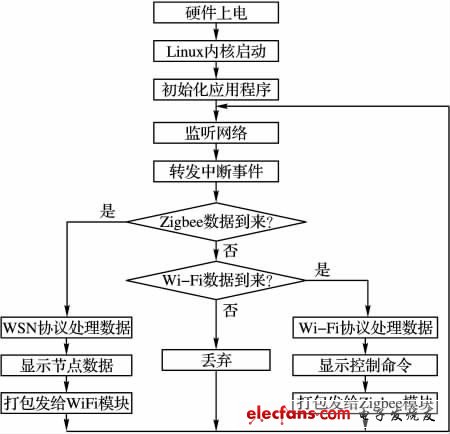 图7 家庭网关主程序流程