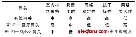 表1 三种网关的比较