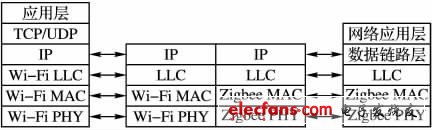 图5 Zigbee /Wi-Fi 网关的通信协议模型