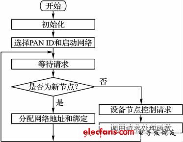 图6 Zigbee 软件流程