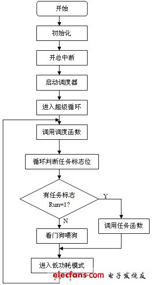 低功耗