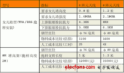 6/8阵元天线的安装要求对比