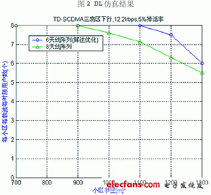 8阵元天线优化方案