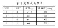 ADuC7022