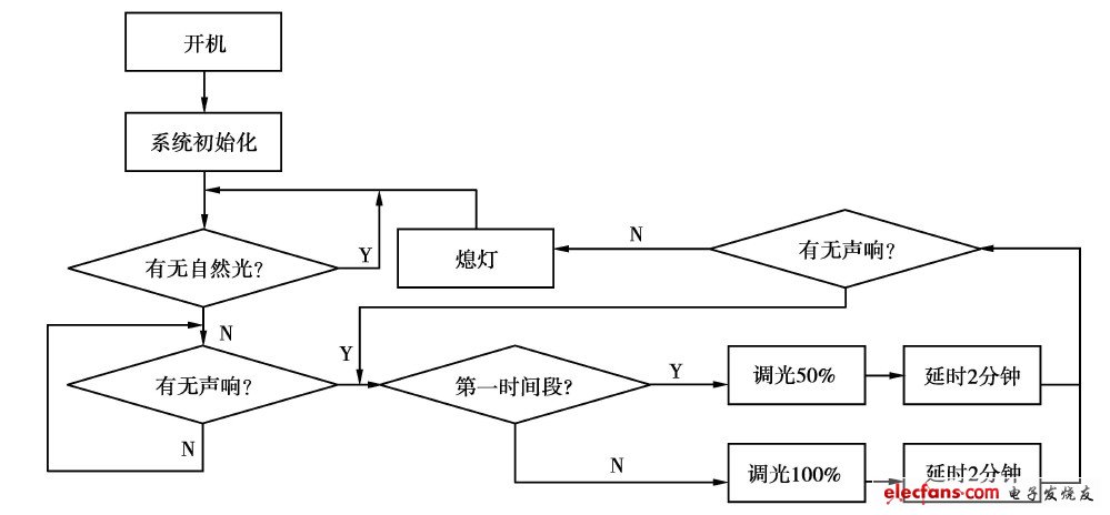 智能驱动