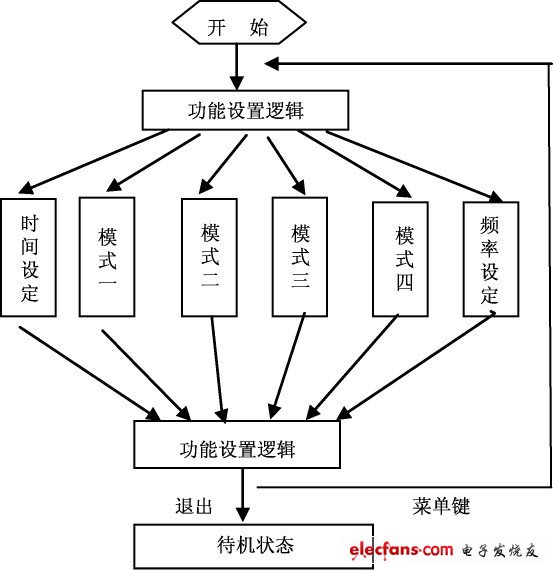 图7 程序设计流程图