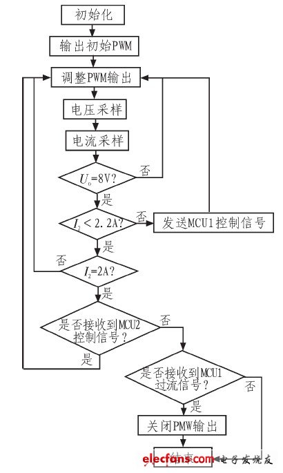 图6 MCU2的电流控制策略流程图