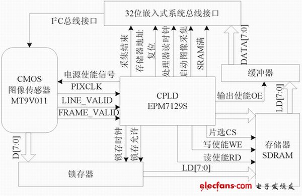 可编程逻辑器件