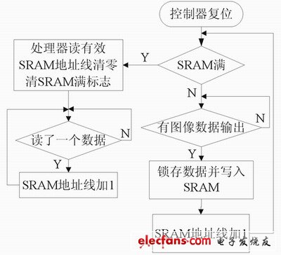 可编程逻辑器件