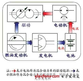 混合电动汽车能量流仿真的系统