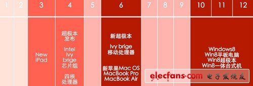 PC混战一触即发 6月超极本围攻新苹果 