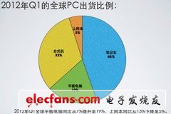 PC混战一触即发 6月超极本围攻新苹果 