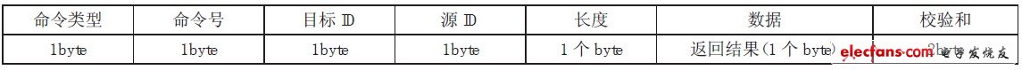 表2 返回命令格式