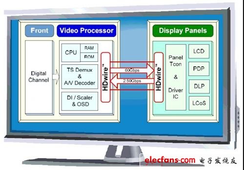 lvds