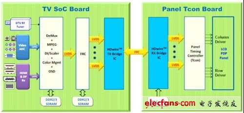 lvds