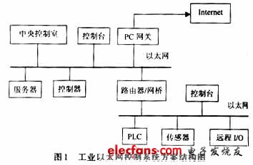 工业以太网控制系统方案