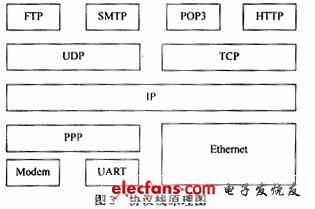 网络协议栈实现原理