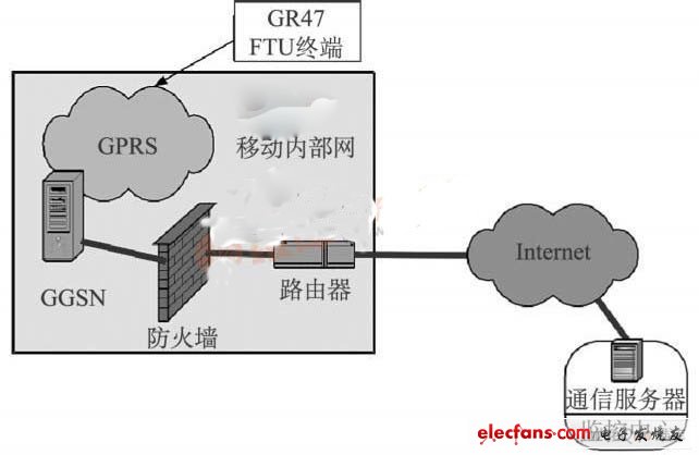 配电网自动化