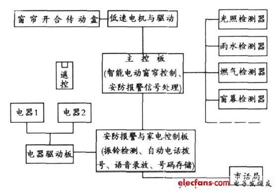 图1 系统的整体结构