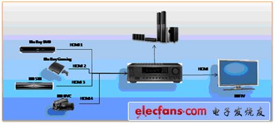 HDMI 1.4收发器