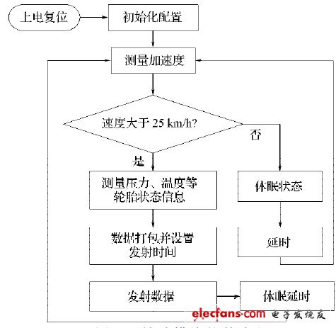 胎压监测