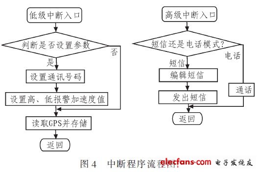 车祸报警系统