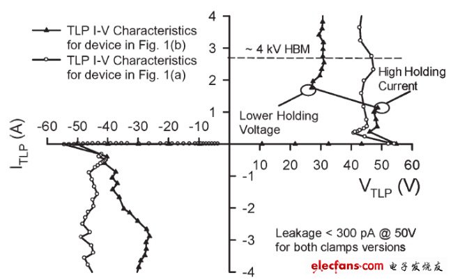 图4，.图1(a)和(b)结构的准静态100 ns TLP双向I–V特性。