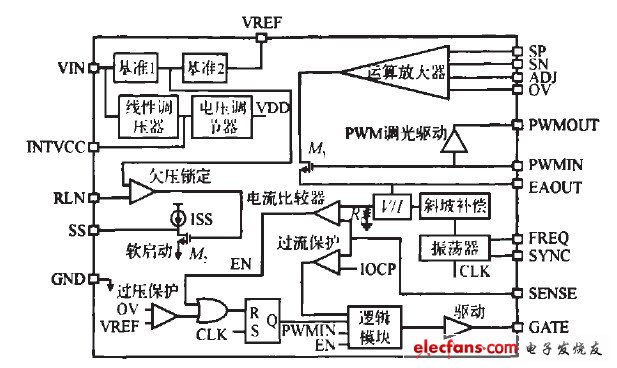 图7 控制器芯片的模块框图