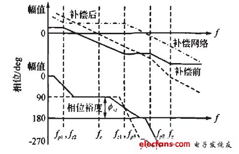 图3 补偿前后系统开环频率响应