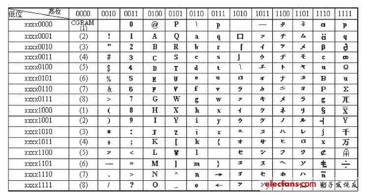 图3 液晶显示屏的CGROM 和CGRAM字符图形代码对应表