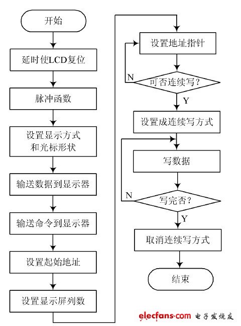 基于单片机的新型液晶显示控制电路设计