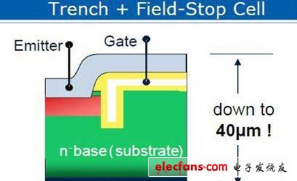 构成IGBT的沟槽和场截止（trench+field-stop）单元示意图图3 SiC物理特性与SiC JFET结构示意图