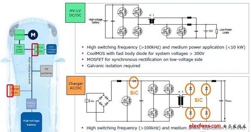 对开关频率在100kHz以上、功率在10kW以下的HV-LV DC/DC转换器和AC/DC充电器，基于MOSFET/CoolMOS和SiC的解决方案图5 对高压、大电流逆变器及开关频率在10kHz以上的高功率DC/DC转换器，基于IGBT和SiC的解决方案