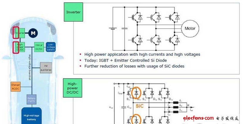 对开关频率在100kHz以上、功率在10kW以下的HV-LV DC/DC转换器和AC/DC充电器，基于MOSFET/CoolMOS和SiC的解决方案图5 对高压、大电流逆变器及开关频率在10kHz以上的高功率DC/DC转换器，基于IGBT和SiC的解决方案