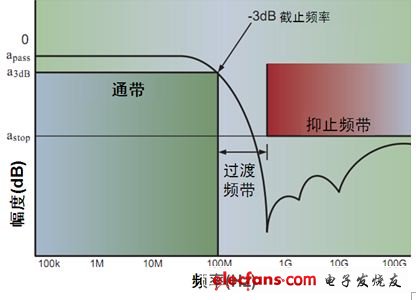 滤波技术