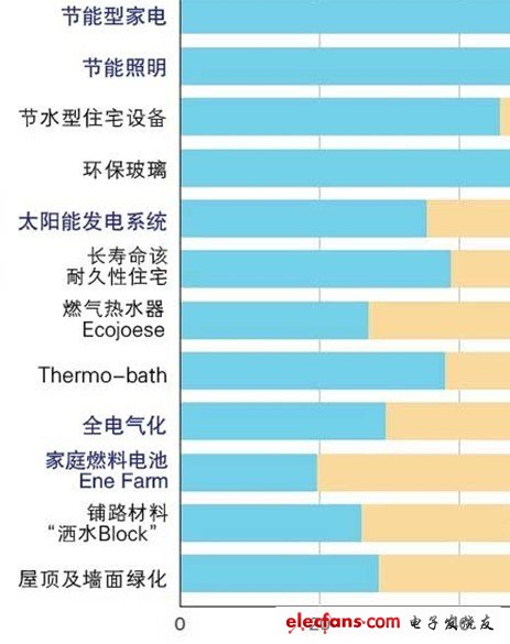 节能技术