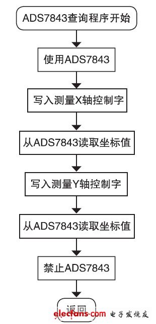 图7 ADS7843读取框图