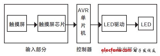 图1 系统总体框图